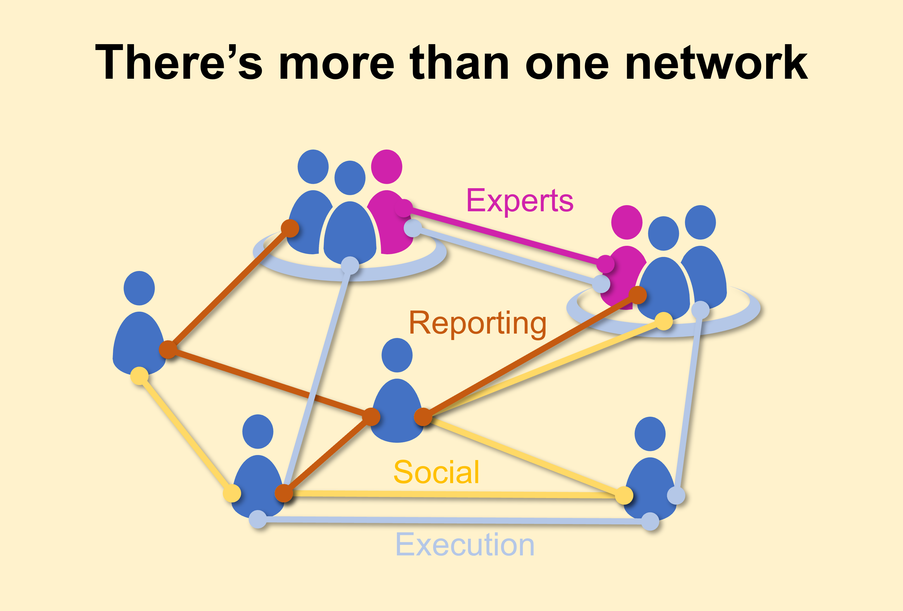 multiple networks